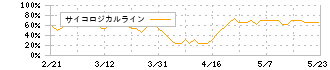 帝国繊維(3302)のサイコロジカルライン