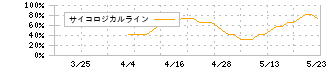 ＴａｌｅｎｔＸ(330A)のサイコロジカルライン
