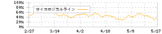 日本コークス工業(3315)のサイコロジカルライン