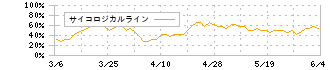 日本コークス工業(3315)のサイコロジカルライン