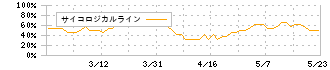 フライングガーデン(3317)のサイコロジカルライン