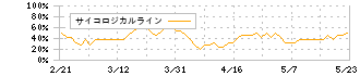 ゴルフダイジェスト・オンライン(3319)のサイコロジカルライン