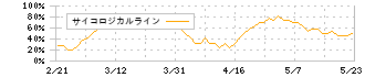 クロスプラス(3320)のサイコロジカルライン