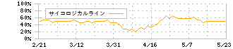 レカム(3323)のサイコロジカルライン