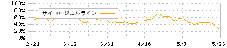 ランシステム(3326)のサイコロジカルライン