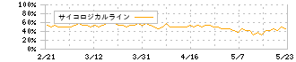 ＢＥＥＮＯＳ(3328)のサイコロジカルライン