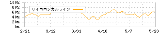 あさひ(3333)のサイコロジカルライン