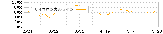 日本調剤(3341)のサイコロジカルライン