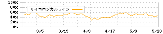 ヒロタグループホールディングス(3346)のサイコロジカルライン