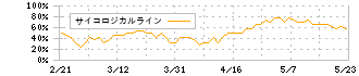 トラスト(3347)のサイコロジカルライン