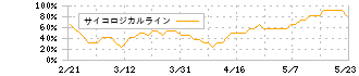 メタプラネット(3350)のサイコロジカルライン