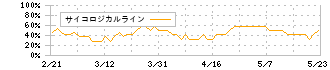 クリヤマホールディングス(3355)のサイコロジカルライン