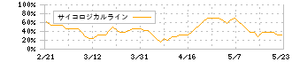 ｃｏｔｔａ(3359)のサイコロジカルライン