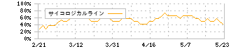 シップヘルスケアホールディングス(3360)のサイコロジカルライン