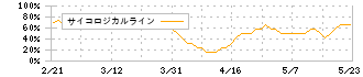 トーエル(3361)のサイコロジカルライン