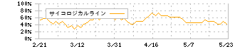 フジタコーポレーション(3370)のサイコロジカルライン