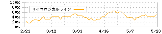 ソフトクリエイトホールディングス(3371)のサイコロジカルライン