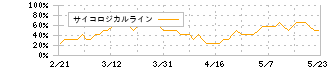 セブン＆アイ・ホールディングス(3382)のサイコロジカルライン