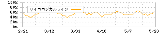 アークコア(3384)のサイコロジカルライン