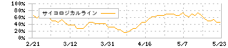 コスモ・バイオ(3386)のサイコロジカルライン