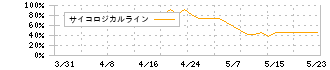 ＺｅｎｍｕＴｅｃｈ(338A)のサイコロジカルライン