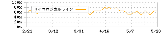 ツルハホールディングス(3391)のサイコロジカルライン