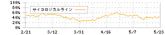 デリカフーズホールディングス(3392)のサイコロジカルライン