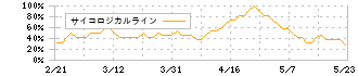 サンマルクホールディングス(3395)のサイコロジカルライン