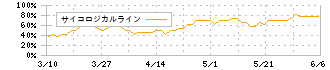 フェリシモ(3396)のサイコロジカルライン