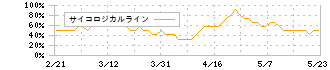 トリドールホールディングス(3397)のサイコロジカルライン