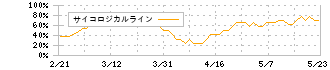 東レ(3402)のサイコロジカルライン