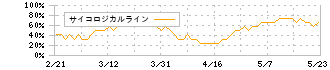 クラレ(3405)のサイコロジカルライン