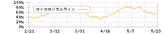 旭化成(3407)のサイコロジカルライン