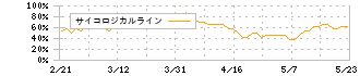 北日本紡績(3409)のサイコロジカルライン