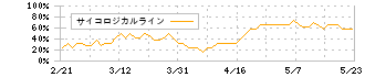 ＴＯＫＹＯ　ＢＡＳＥ(3415)のサイコロジカルライン