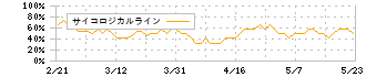 ピクスタ(3416)のサイコロジカルライン