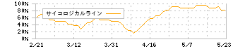 大木ヘルスケアホールディングス(3417)のサイコロジカルライン