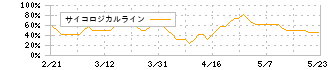 バルニバービ(3418)のサイコロジカルライン