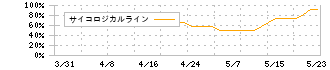トヨコー(341A)のサイコロジカルライン