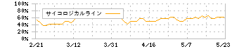 Ｊ－ＭＡＸ(3422)のサイコロジカルライン