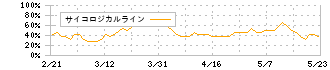 エスイー(3423)のサイコロジカルライン