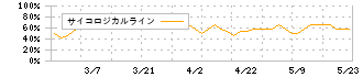 アトムリビンテック(3426)のサイコロジカルライン