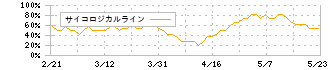 トーカロ(3433)のサイコロジカルライン