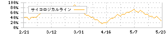 アルファ(3434)のサイコロジカルライン