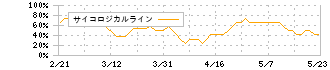 ＳＵＭＣＯ(3436)のサイコロジカルライン