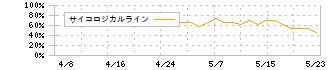 ＩＡＣＥトラベル(343A)のサイコロジカルライン