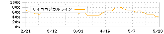 山王(3441)のサイコロジカルライン