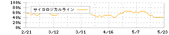 テクノフレックス(3449)のサイコロジカルライン