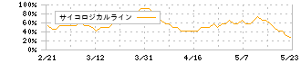 ビーロット(3452)のサイコロジカルライン