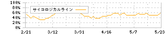 ファーストブラザーズ(3454)のサイコロジカルライン